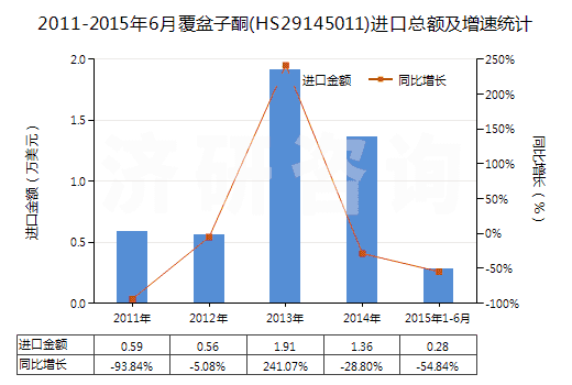 2011-2015年6月覆盆子酮(HS29145011)進口總額及增速統(tǒng)計 2011-2015年6月覆盆子酮(HS29145011)進口總額及增速統(tǒng)計